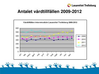 Antalet vårdtillfällen 2009-2012