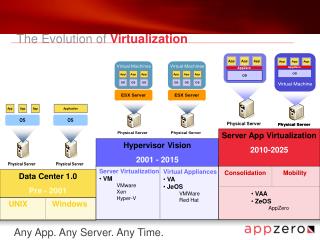 Server Virtualization VM VMware Xen Hyper-V