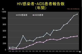 HIV 感染者・ AIDS 患者報告数 （年間）