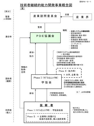 技術者継続的能力開発事業概念図 （案）