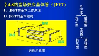 1 、 JFET 的基本工作原理 1 ） JFET 的基本结构