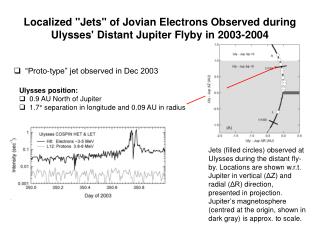 Localized &quot;Jets&quot; of Jovian Electrons Observed during Ulysses' Distant Jupiter Flyby in 2003-2004