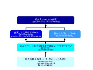 組合員のＷＬＢの実現 【 あなたのワーク／ライフ・バランスの状態 】