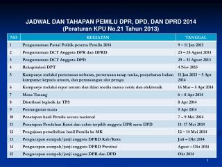 JADWAL DAN TAHAPAN PEMILU DPR, DPD, DAN DPRD 2014 (Peraturan KPU No.21 Tahun 2013)