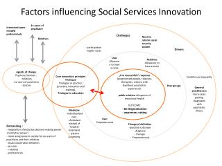 Factors influencing Social Services Innovation