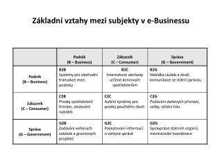 Základní vztahy mezi subjekty v e-Businessu