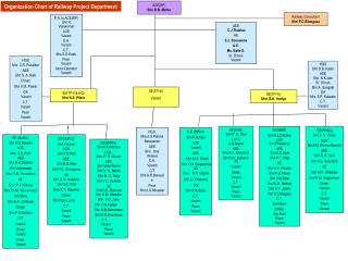 Organization Chart of Railway Project Department