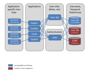 Application-specific User Data