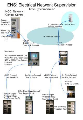 ENS: Electrical Network Supervision Time Synchronisation