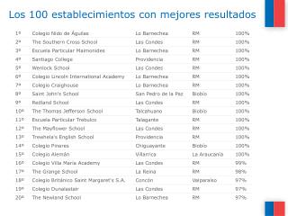 Los 100 establecimientos con mejores resultados