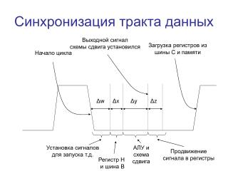 Синхронизация тракта данных