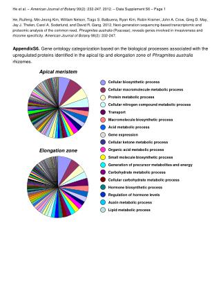 He et al. – American Journal of Botany 99(2): 232-247. 2012. – Data Supplement S6 – Page 1