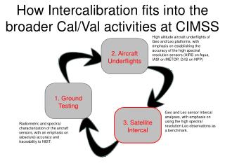 How Intercalibration fits into the broader Cal/Val activities at CIMSS