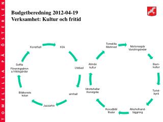 Budgetberedning 2012-04-19 Verksamhet: Kultur och fritid