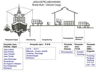 Pelayanan Kapal