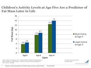 Children’s Activity Levels at Age Five Are a Predictor of Fat Mass Later in Life