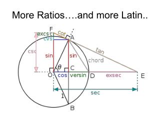 More Ratios….and more Latin..