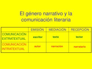 El género narrativo y la comunicación literaria