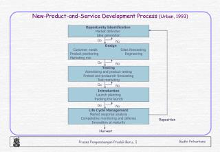 New-Product-and-Service Development Process (Urban, 1993)