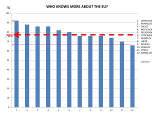 WHO KNOWS MORE ABOUT THE EU?