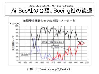 Menace Example #1 of New type Partnership AirBus 社の台頭、 Boeing 社の後退