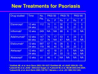New Treatments for Psoriasis