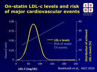 On-statin LDL-c levels and risk of major cardiovascular events