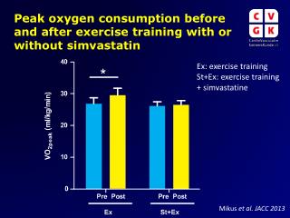 Peak oxygen consumption before and after exercise training with or without simvastatin