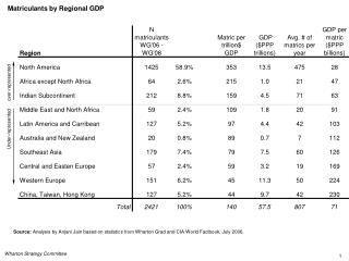 Matriculants by Regional GDP