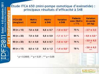 Étude ITCA 650 (mini-pompe osmotique d’exénatide) : principaux résultats d’efficacité à S48