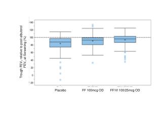 Trough FEV 1 relative to post- albuterol FEV 1 at Screening (%)