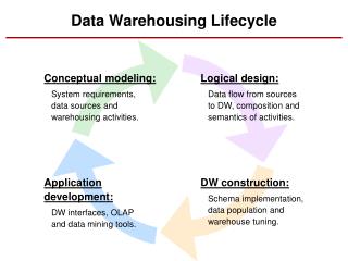 Data Warehousing Lifecycle