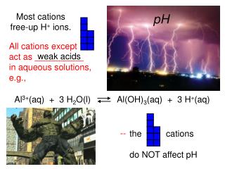 All cations except	 act as __________ in aqueous solutions, e.g.,