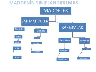 MADDENİN SINIFLANDIRILMASI