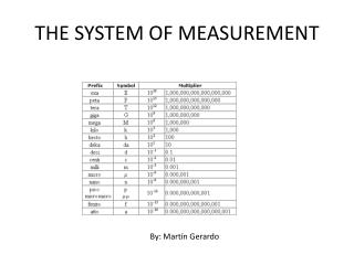 THE SYSTEM OF MEASUREMENT