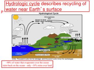 Hydrologic cycle describes recycling of water near Earth ’ s surface