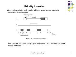 Priority Inversion