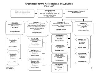 Organization for the Accreditation Self Evaluation 2009-2015