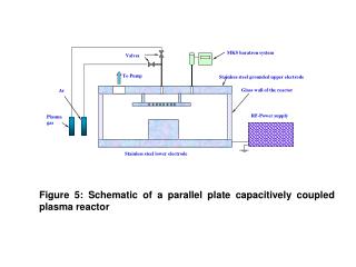 Figure 5: Schematic of a parallel plate capacitively coupled plasma reactor