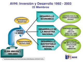 AVHI: Inversión y Desarrollo 1992 - 2003 22 Miembros