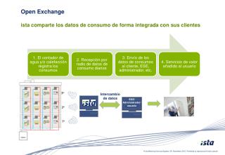 Open Exchange ista comparte los datos de consumo de forma integrada con sus clientes