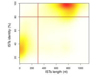 ISTs identity (%)