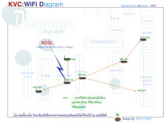 KVC : WiFi D iagram
