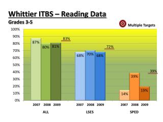 Whittier ITBS – Reading Data Grades 3-5