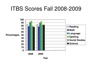ITBS Scores Fall 2008-2009