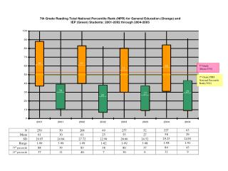 7 th Grade ITBS National Percentile Rank (50%)