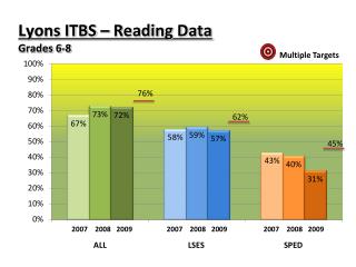 Lyons ITBS – Reading Data Grades 6-8