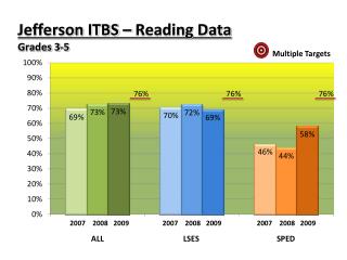 Jefferson ITBS – Reading Data Grades 3-5