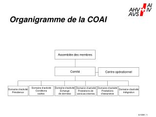 Organigramme de la COAI