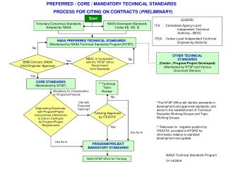 PREFERRED / CORE / MANDATORY TECHNICAL STANDARDS PROCESS FOR CITING ON CONTRACTS ( PRELIMINARY )